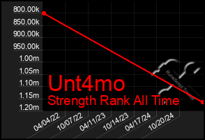 Total Graph of Unt4mo