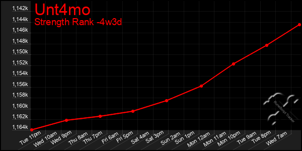 Last 31 Days Graph of Unt4mo
