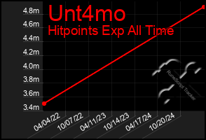 Total Graph of Unt4mo