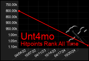 Total Graph of Unt4mo