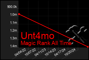 Total Graph of Unt4mo