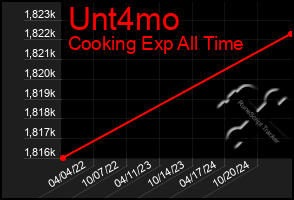 Total Graph of Unt4mo