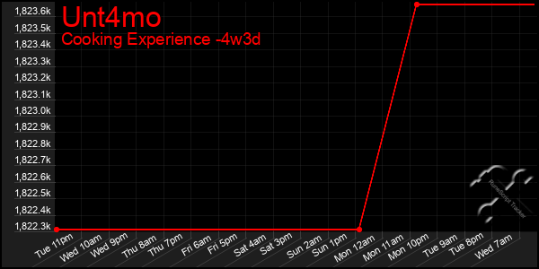 Last 31 Days Graph of Unt4mo
