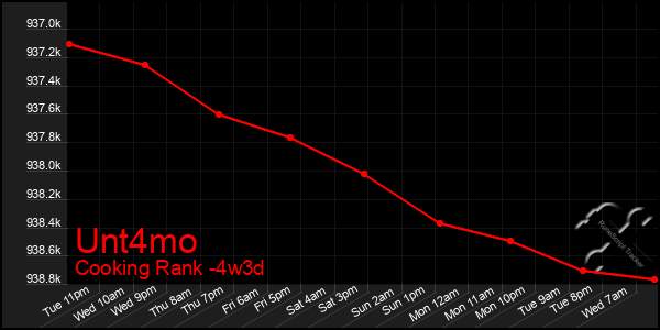 Last 31 Days Graph of Unt4mo