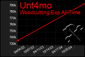 Total Graph of Unt4mo