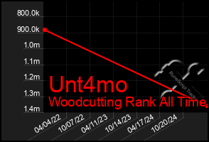 Total Graph of Unt4mo