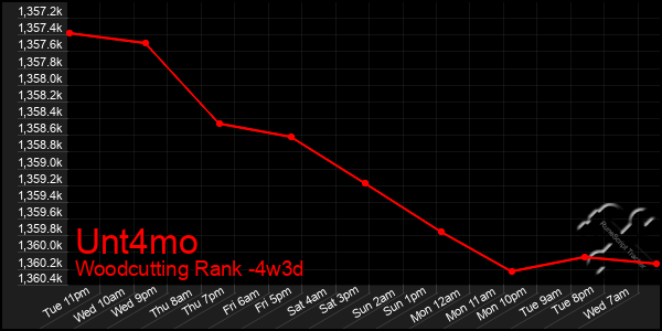 Last 31 Days Graph of Unt4mo