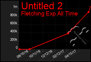 Total Graph of Untitled 2