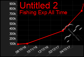 Total Graph of Untitled 2