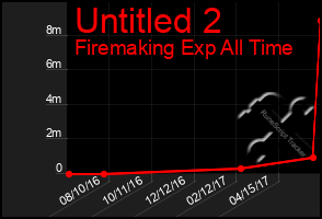 Total Graph of Untitled 2