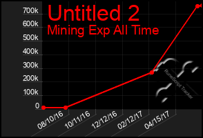 Total Graph of Untitled 2