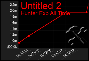Total Graph of Untitled 2