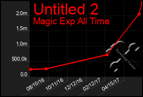 Total Graph of Untitled 2