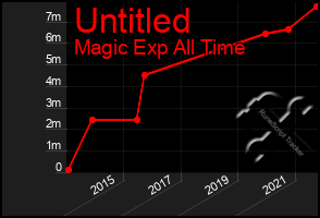 Total Graph of Untitled