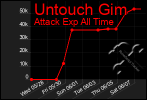 Total Graph of Untouch Gim