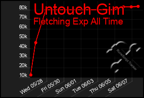 Total Graph of Untouch Gim
