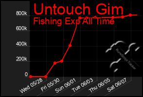 Total Graph of Untouch Gim
