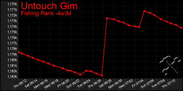 Last 31 Days Graph of Untouch Gim