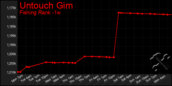 Last 7 Days Graph of Untouch Gim