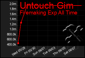 Total Graph of Untouch Gim