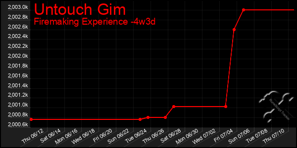 Last 31 Days Graph of Untouch Gim