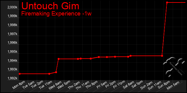 Last 7 Days Graph of Untouch Gim