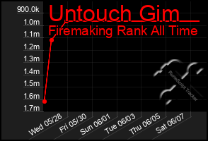 Total Graph of Untouch Gim