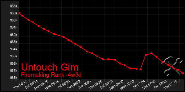 Last 31 Days Graph of Untouch Gim
