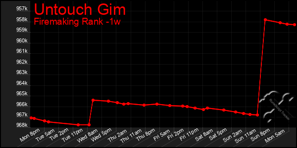 Last 7 Days Graph of Untouch Gim