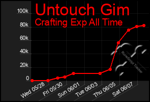 Total Graph of Untouch Gim