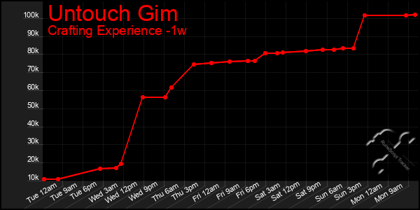 Last 7 Days Graph of Untouch Gim