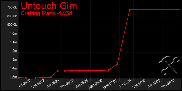 Last 31 Days Graph of Untouch Gim