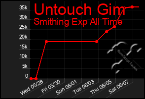 Total Graph of Untouch Gim