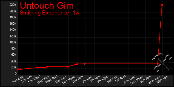 Last 7 Days Graph of Untouch Gim