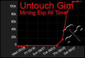 Total Graph of Untouch Gim