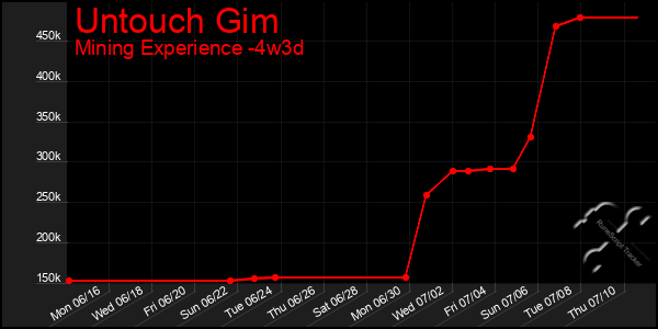 Last 31 Days Graph of Untouch Gim