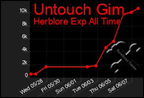Total Graph of Untouch Gim