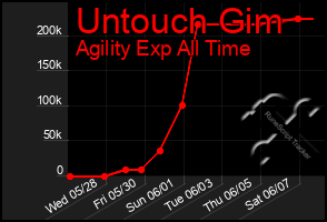 Total Graph of Untouch Gim