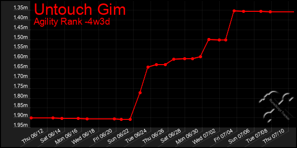 Last 31 Days Graph of Untouch Gim