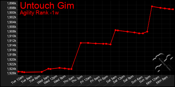 Last 7 Days Graph of Untouch Gim