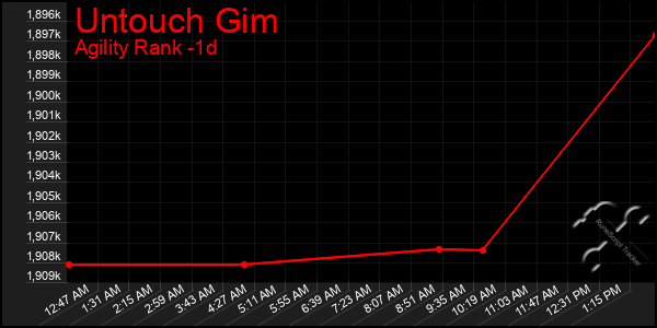 Last 24 Hours Graph of Untouch Gim