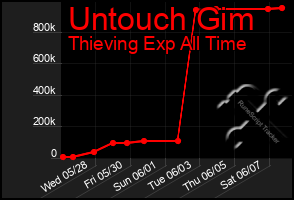 Total Graph of Untouch Gim