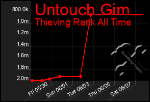Total Graph of Untouch Gim