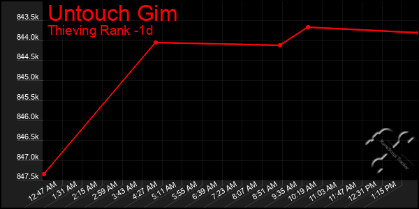 Last 24 Hours Graph of Untouch Gim