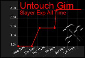 Total Graph of Untouch Gim