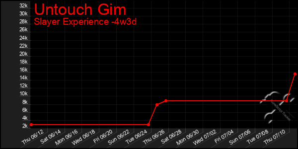 Last 31 Days Graph of Untouch Gim