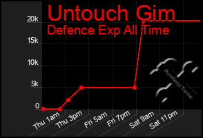 Total Graph of Untouch Gim