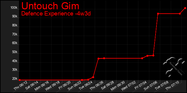 Last 31 Days Graph of Untouch Gim