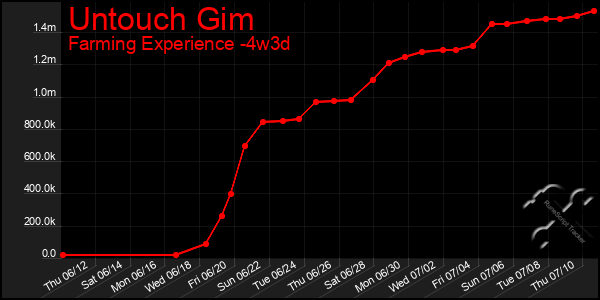 Last 31 Days Graph of Untouch Gim