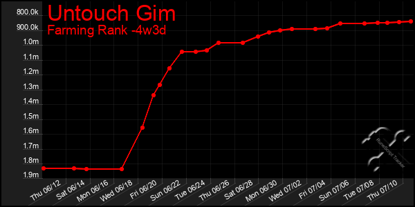 Last 31 Days Graph of Untouch Gim